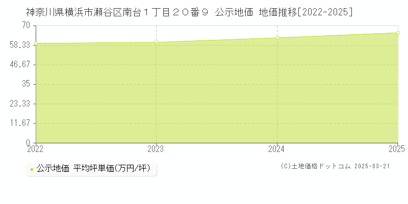神奈川県横浜市瀬谷区南台１丁目２０番９ 公示地価 地価推移[2022-2025]