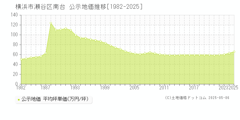 南台(横浜市瀬谷区)の公示地価推移グラフ(坪単価)[1982-2025年]