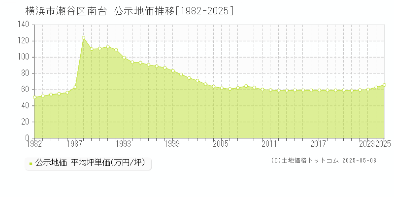 横浜市瀬谷区南台の地価公示推移グラフ 