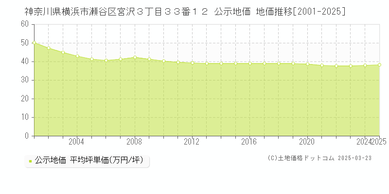神奈川県横浜市瀬谷区宮沢３丁目３３番１２ 公示地価 地価推移[2001-2025]
