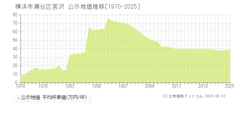 宮沢(横浜市瀬谷区)の公示地価推移グラフ(坪単価)[1970-2025年]
