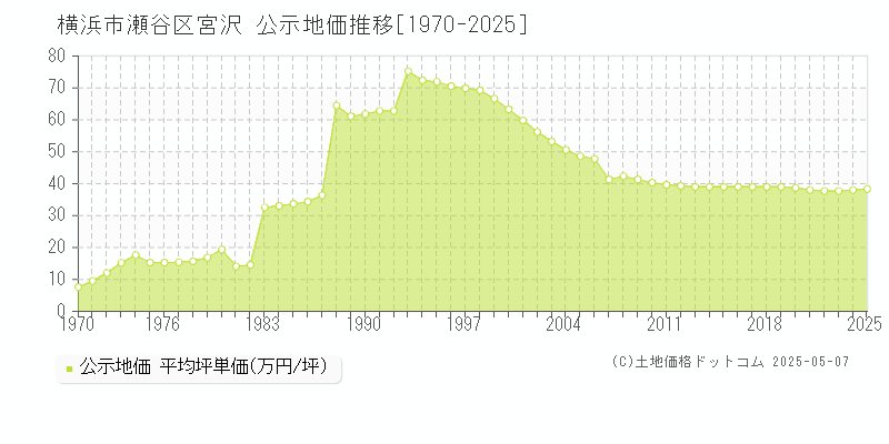 横浜市瀬谷区宮沢の地価公示推移グラフ 