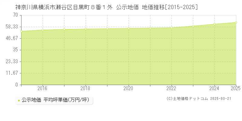 神奈川県横浜市瀬谷区目黒町８番１外 公示地価 地価推移[2015-2025]