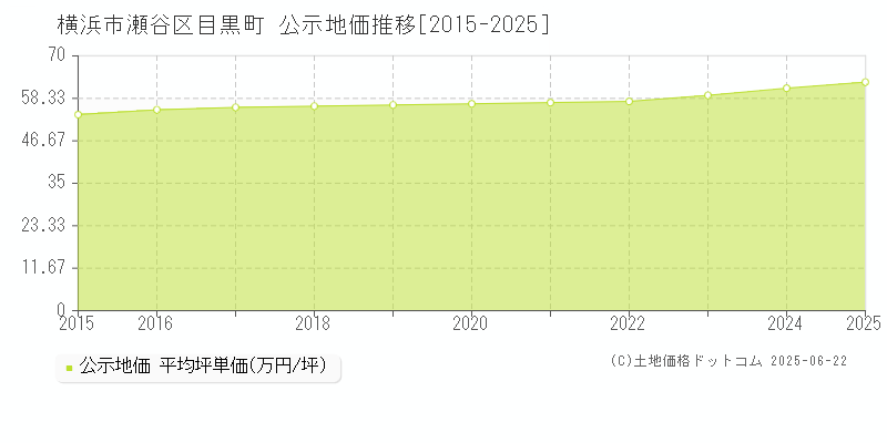 目黒町(横浜市瀬谷区)の公示地価推移グラフ(坪単価)[2015-2025年]
