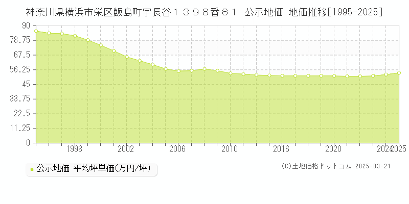 神奈川県横浜市栄区飯島町字長谷１３９８番８１ 公示地価 地価推移[1995-2025]