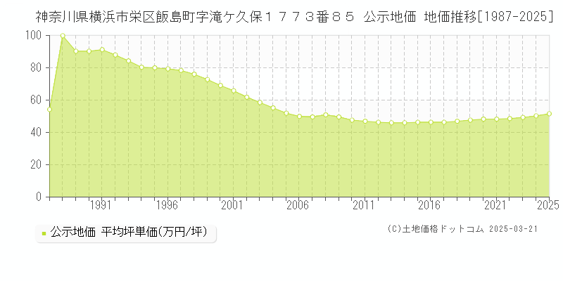 神奈川県横浜市栄区飯島町字滝ケ久保１７７３番８５ 公示地価 地価推移[1987-2025]
