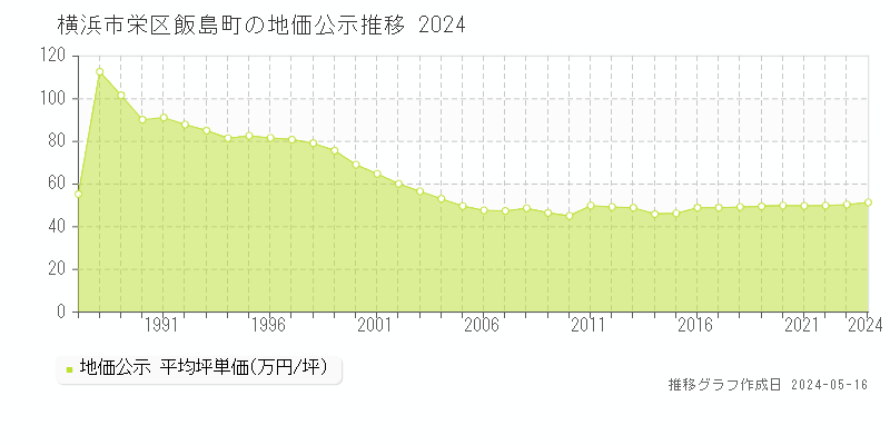 横浜市栄区飯島町の地価公示推移グラフ 