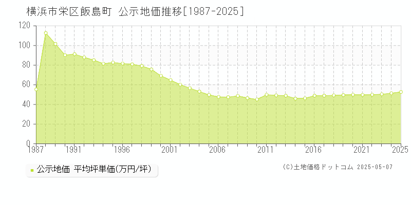 横浜市栄区飯島町の地価公示推移グラフ 