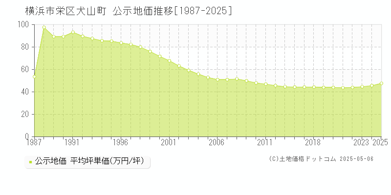 犬山町(横浜市栄区)の公示地価推移グラフ(坪単価)[1987-2025年]