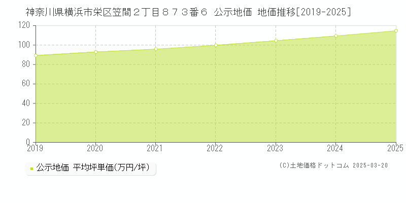 神奈川県横浜市栄区笠間２丁目８７３番６ 公示地価 地価推移[2019-2025]
