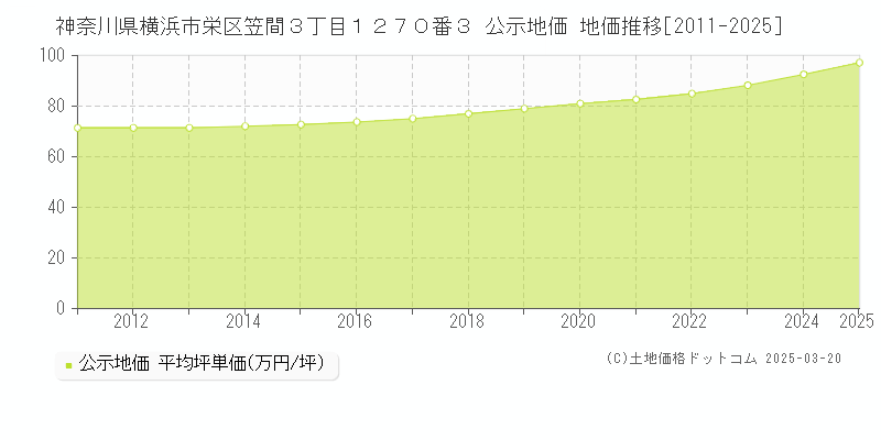 神奈川県横浜市栄区笠間３丁目１２７０番３ 公示地価 地価推移[2011-2025]