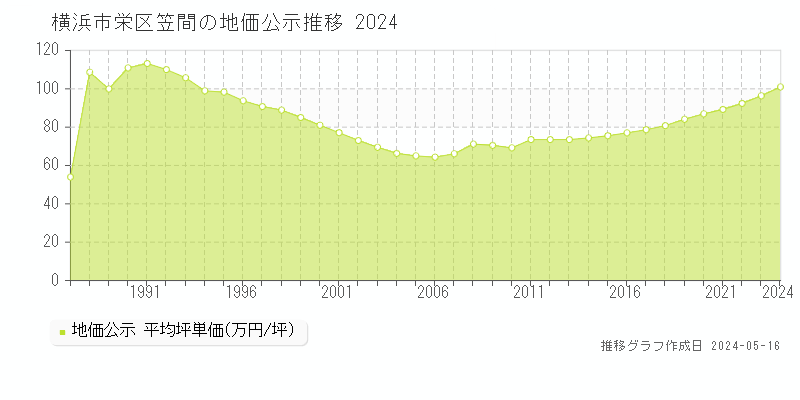 横浜市栄区笠間の地価公示推移グラフ 