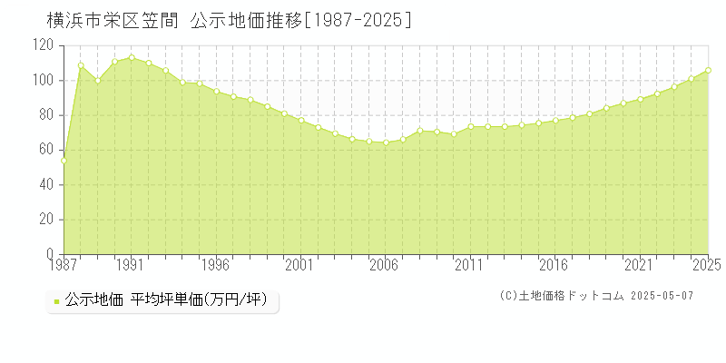 笠間(横浜市栄区)の公示地価推移グラフ(坪単価)[1987-2025年]