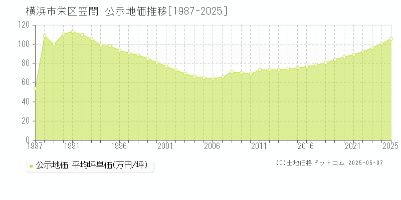 横浜市栄区笠間の地価公示推移グラフ 