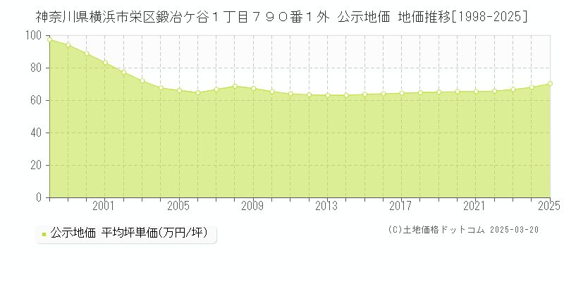 神奈川県横浜市栄区鍛冶ケ谷１丁目７９０番１外 公示地価 地価推移[1998-2025]