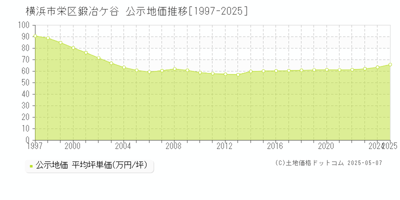 鍛冶ケ谷(横浜市栄区)の公示地価推移グラフ(坪単価)[1997-2025年]
