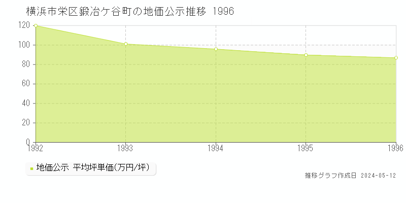 横浜市栄区鍛冶ケ谷町の地価公示推移グラフ 