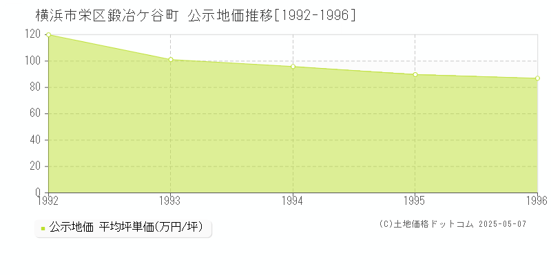 鍛冶ケ谷町(横浜市栄区)の公示地価推移グラフ(坪単価)[1992-1996年]
