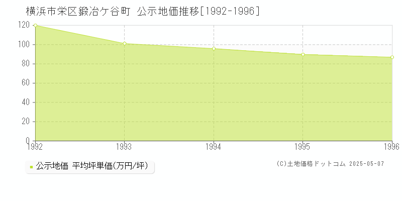 横浜市栄区鍛冶ケ谷町の地価公示推移グラフ 