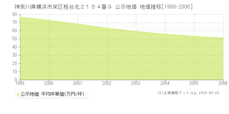 神奈川県横浜市栄区桂台北２１８４番９ 公示地価 地価推移[1999-2006]