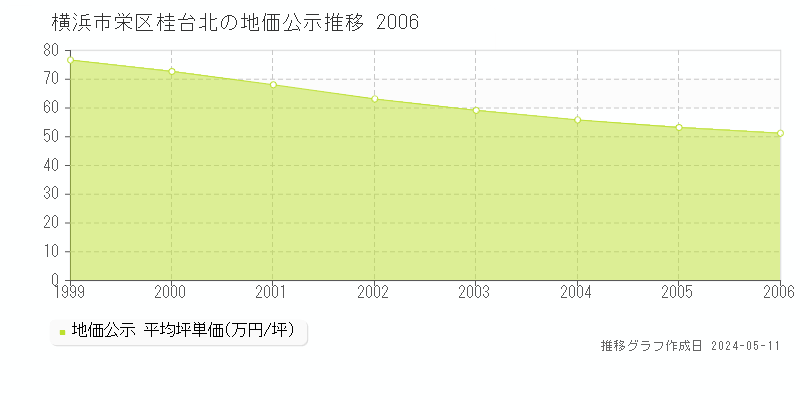 横浜市栄区桂台北の地価公示推移グラフ 