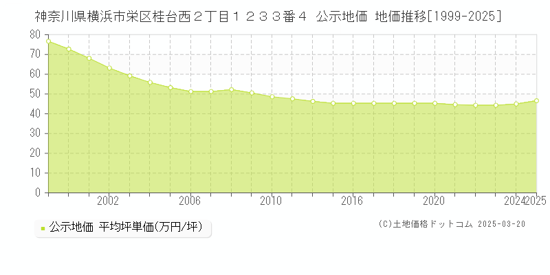 神奈川県横浜市栄区桂台西２丁目１２３３番４ 公示地価 地価推移[1999-2025]