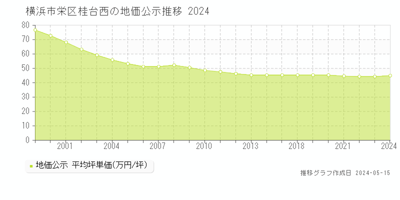 横浜市栄区桂台西の地価公示推移グラフ 