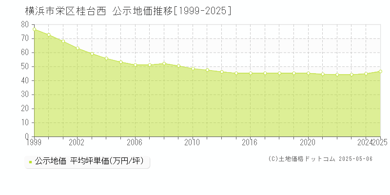 桂台西(横浜市栄区)の公示地価推移グラフ(坪単価)[1999-2025年]