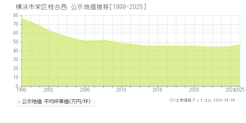 横浜市栄区桂台西の地価公示推移グラフ 