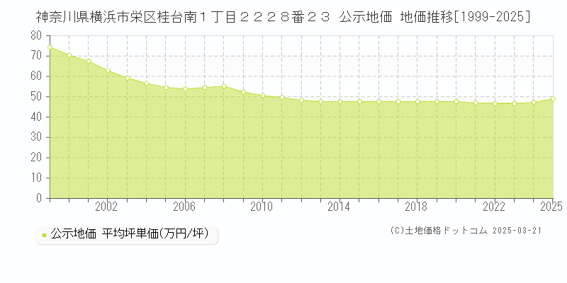 神奈川県横浜市栄区桂台南１丁目２２２８番２３ 公示地価 地価推移[1999-2025]