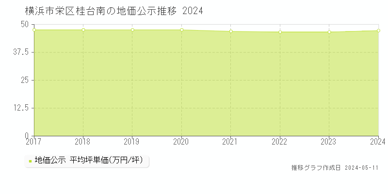 横浜市栄区桂台南の地価公示推移グラフ 