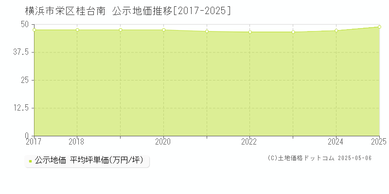 桂台南(横浜市栄区)の公示地価推移グラフ(坪単価)[2017-2025年]