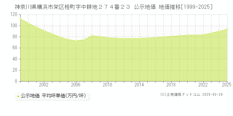 神奈川県横浜市栄区桂町字中耕地２７４番２３ 公示地価 地価推移[1999-2025]