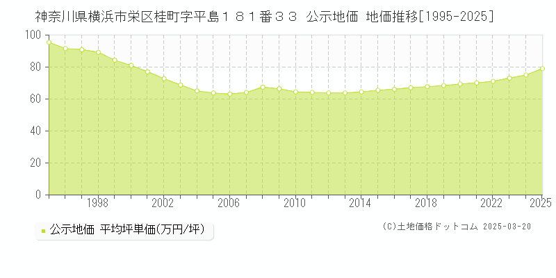 神奈川県横浜市栄区桂町字平島１８１番３３ 公示地価 地価推移[1995-2025]