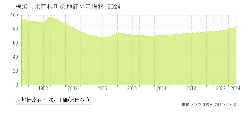 横浜市栄区桂町の地価公示推移グラフ 
