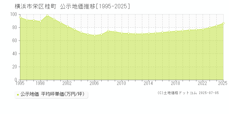桂町(横浜市栄区)の公示地価推移グラフ(坪単価)[1995-2025年]