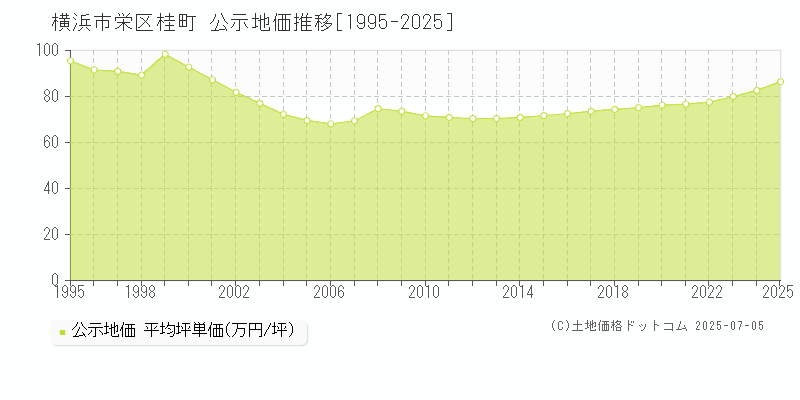 横浜市栄区桂町の地価公示推移グラフ 