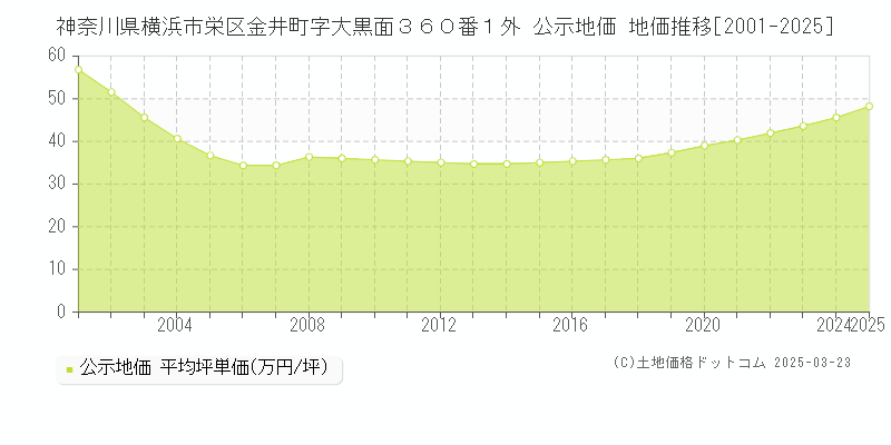 神奈川県横浜市栄区金井町字大黒面３６０番１外 公示地価 地価推移[2001-2025]