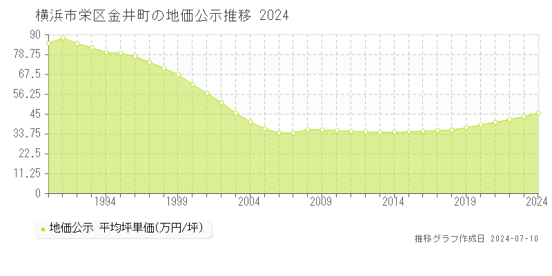 横浜市栄区金井町の地価公示推移グラフ 