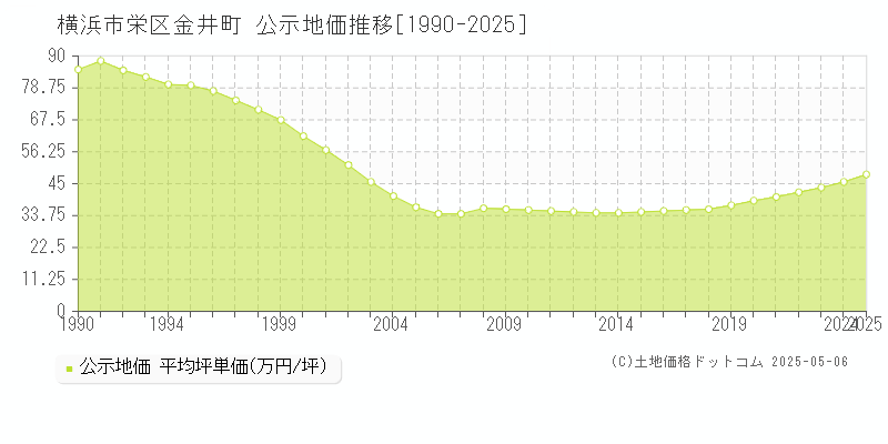 金井町(横浜市栄区)の公示地価推移グラフ(坪単価)[1990-2025年]