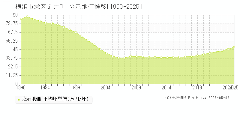 横浜市栄区金井町の地価公示推移グラフ 