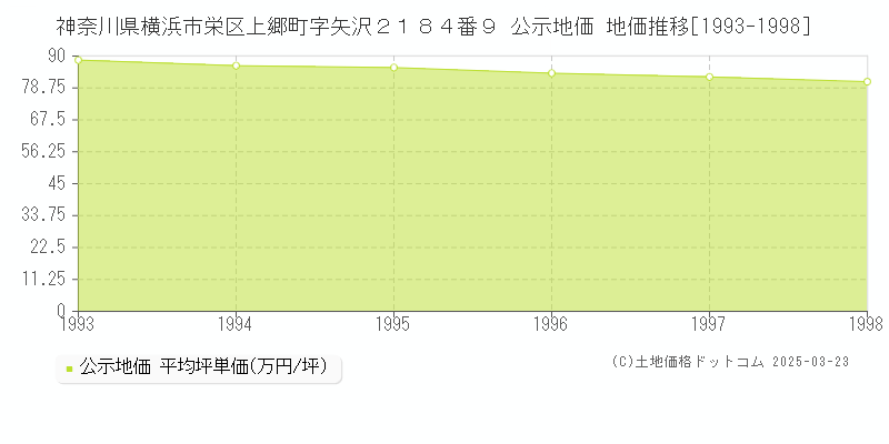 神奈川県横浜市栄区上郷町字矢沢２１８４番９ 公示地価 地価推移[1993-1998]