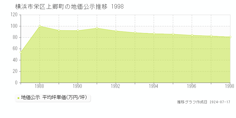 横浜市栄区上郷町の地価公示推移グラフ 