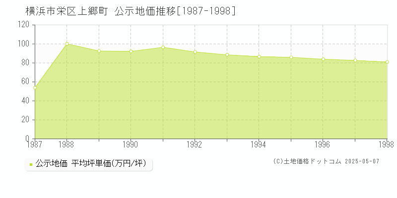上郷町(横浜市栄区)の公示地価推移グラフ(坪単価)[1987-1998年]