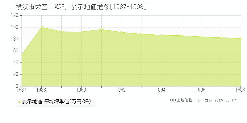 横浜市栄区上郷町の地価公示推移グラフ 