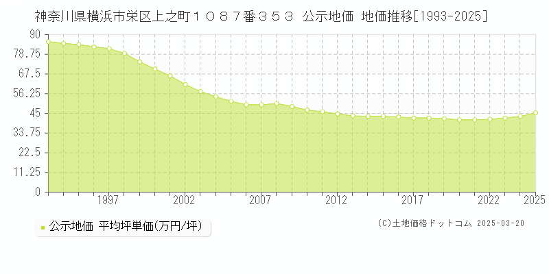 神奈川県横浜市栄区上之町１０８７番３５３ 公示地価 地価推移[1993-2025]