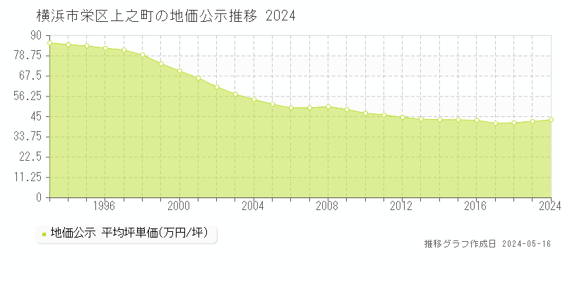横浜市栄区上之町の地価公示推移グラフ 