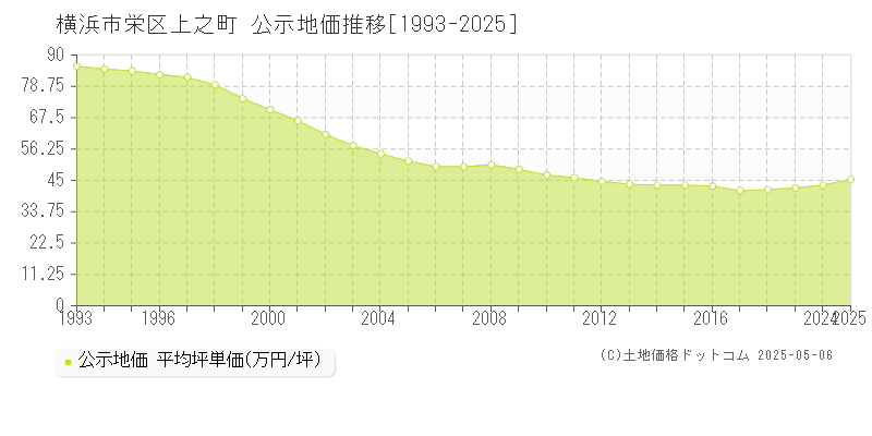 上之町(横浜市栄区)の公示地価推移グラフ(坪単価)[1993-2025年]