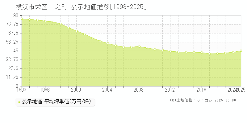 横浜市栄区上之町の地価公示推移グラフ 