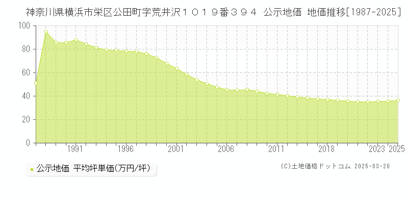 神奈川県横浜市栄区公田町字荒井沢１０１９番３９４ 公示地価 地価推移[1987-2025]